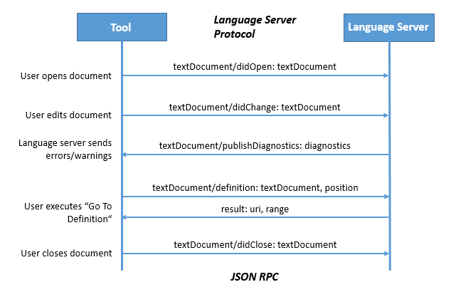 LSP sequence chart from Visual Studio Code